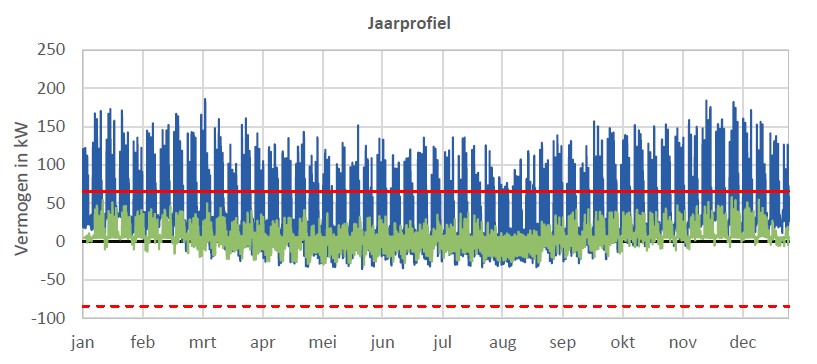 Energieprofiel ESC